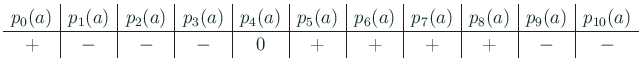 $\displaystyle \begin{array}{c\vert c\vert c\vert c\vert c\vert c\vert c\vert c\...
...p_7(a)&
p_8(a)&p_9(a)&p_{10}(a) \\
\hline
+&-&-&-&0&+&+&+&+&-&-
\end{array}$