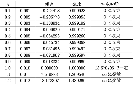 \begin{displaymath}
\begin{array}{\vert c\vert c\vert c\vert c\vert c\vert}
\hli...
... 13.178307\ \ & 1.439260 & \infty $B$KH/;6(B \\
\hline
\end{array}\end{displaymath}