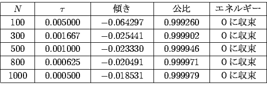 \begin{displaymath}
\begin{array}{\vert c\vert c\vert c\vert c\vert c\vert}
\hli...
...018531 &\ \ 0.999979\ \ &\ \ $B#0$K<}B+(B\ \ \\
\hline
\end{array}\end{displaymath}