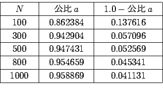 \begin{displaymath}
\begin{array}{\vert c\vert c\vert c\vert}
\hline
N & $B8xHf(Ba &...
...
\ \ 1000\ \ &\ \ 0.958869\ \ & 0.041131 \\
\hline
\end{array}\end{displaymath}