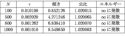 \begin{displaymath}
\begin{array}{\vert c\vert c\vert c\vert c\vert c\vert}
\hli...
...549850 &\ \ 1.020083\ \ & \infty $B$KH/;6(B \\
\hline
\end{array}\end{displaymath}