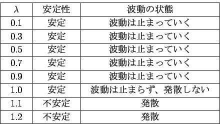 \begin{displaymath}
\begin{array}{\vert c\vert c\vert c\vert}
\hline
\lambda & ..
...$B/;(B\\
\hline
1.2 &\ \ $BIT0BDj(B\ \ & $BH/;6(B \\
\hline
\end{array}\end{displaymath}