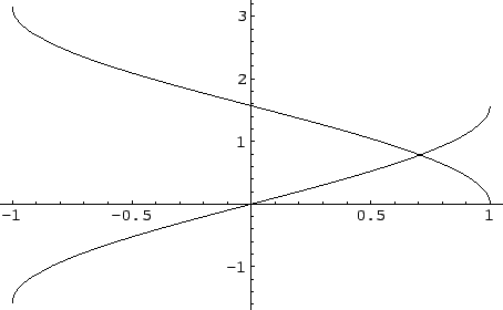 \includegraphics[width=10cm]{arcsincos.eps}