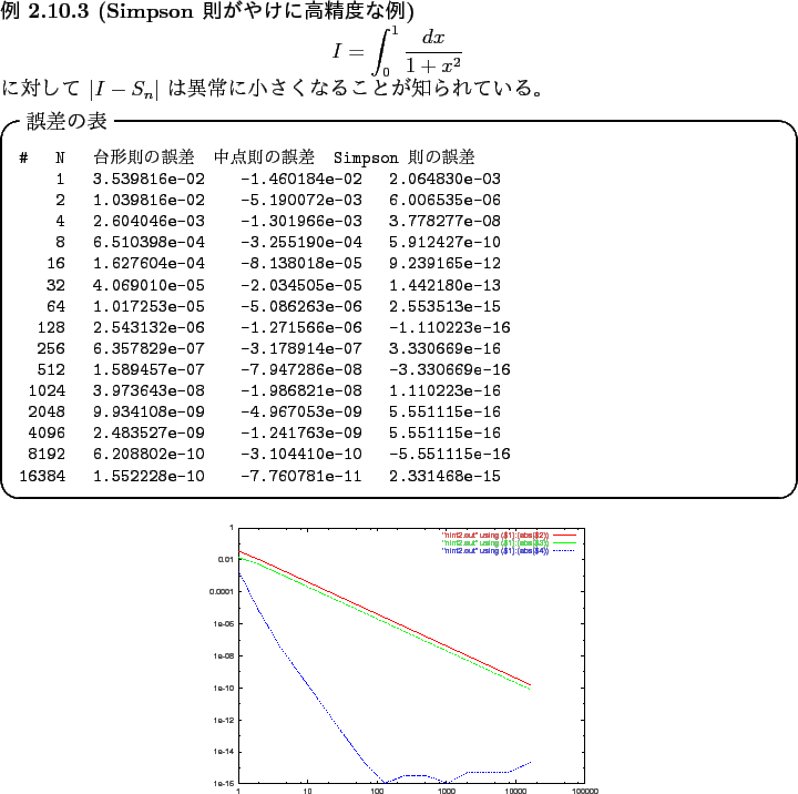 \begin{jexample}[Simpson 則がやけに高精度な例]\upshape
\begin{displaym...
...er}
\includegraphics[width=8cm]{experiment/nint2.eps}
\end{center}\end{jexample}