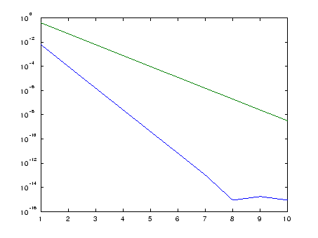 \includegraphics[width=10cm]{eigen-matlab/naive_vs_rayleigh.eps}