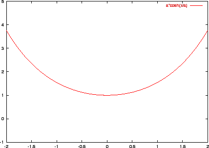 \includegraphics[width=10cm]{eps/catenary.eps}