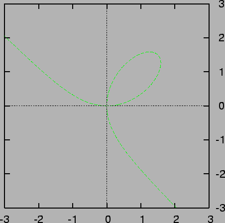 \includegraphics[width=10cm]{eps/decartes-folium.epsi}