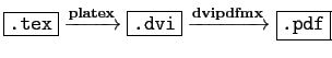 $\displaystyle \fbox{\text{\texttt{.tex}}} \xrightarrow[]{\textbf{platex}}
\fbo...
...\texttt{.dvi}}} \xrightarrow[]{\textbf{dvipdfmx}}
\fbox{\text{\texttt{.pdf}}}
$