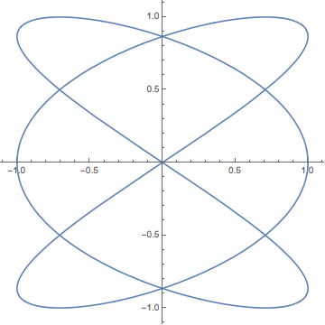 Image sampleparametricplot